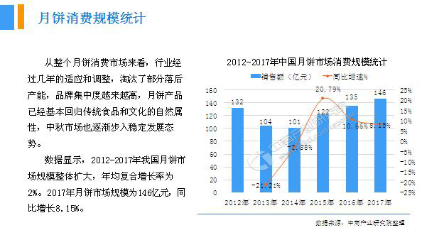 2018年中國月餅行業(yè)銷量產(chǎn)值及市場發(fā)展前景深度研究報(bào)告